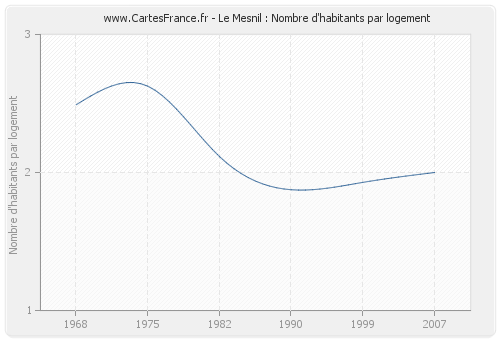 Le Mesnil : Nombre d'habitants par logement